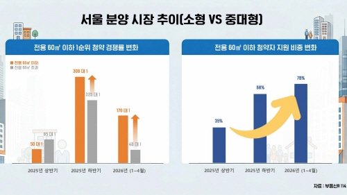 서울 청약 시장 소형 아파트 비중 확대…자이S&D 마포구 도화동 '공덕역자이르네' 공급
