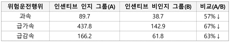 TS, 배달 라이더 안전운전 리워드 챌린지 시행