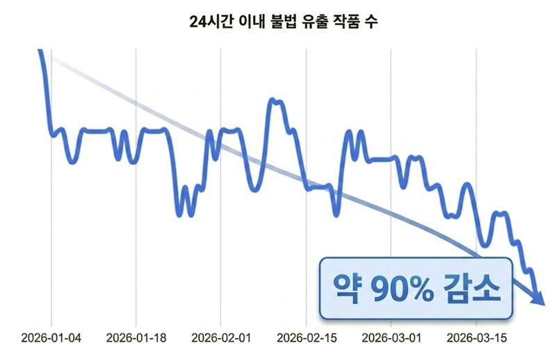 네이버웹툰 한국어 서비스에 최신 유료 회차가 공개된 후 24시간 이내에 불법 사이트로 유출되는 작품 수가 연초 대비 1분기 말 약 90% 줄었다. 네이버웹툰 제공