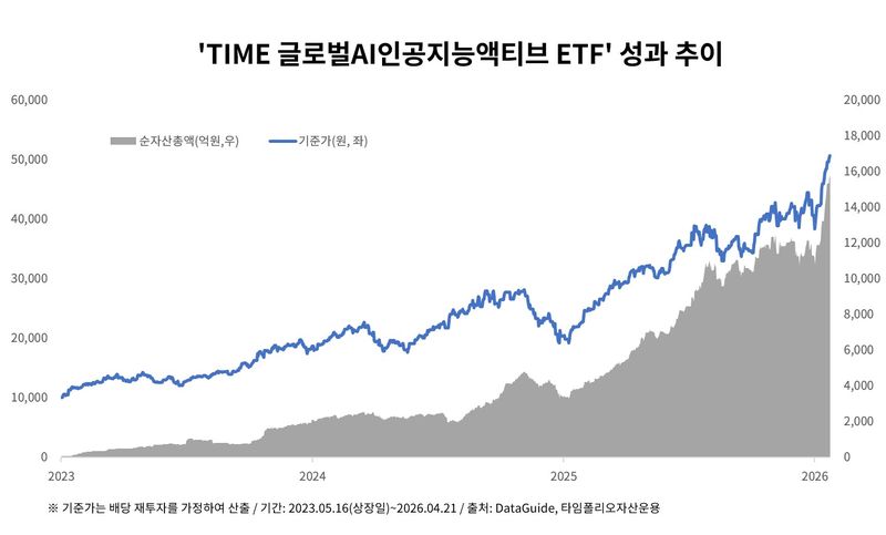 "2년 만에..." 타임폴리오 '글로벌AI인공지능액티브 ETF', 누적 성과 400% 돌파