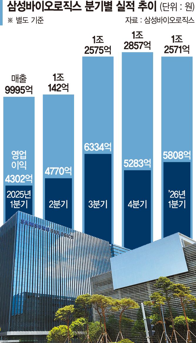 '1~4공장 풀가동' 삼성바이오... 1분기 매출 1兆 돌파 질주 - 뉴스 썸네일 이미지
