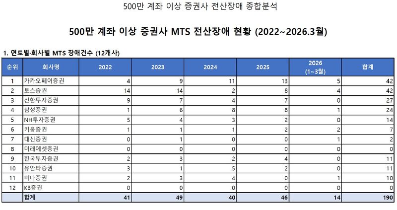 [서울=뉴시스]국민의힘 이양수 의원실이 공개한 주요 증권사 MTS 전산장애 현황(사진제공=이양수 의원실) 2026.04.23. photo@newsis.com *재판매 및 DB 금지