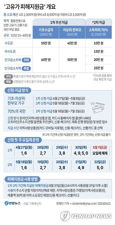 [그래픽] '고유가 피해지원금' 개요 (출처=연합뉴스)