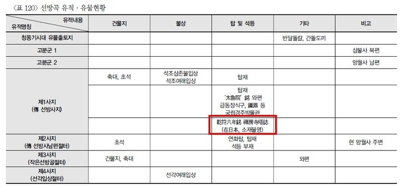 경주 선방곡 유적 및 유물 현황 (출처=연합뉴스)