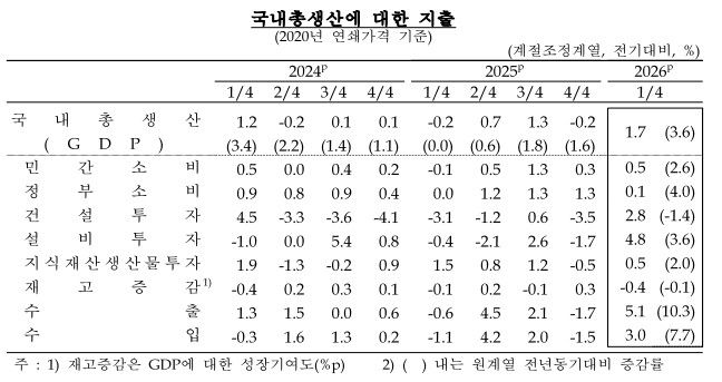 중동발 악재에도…1분기 韓경제 1.7% 급반등, 5년6개월만에 최고 (출처=연합뉴스)