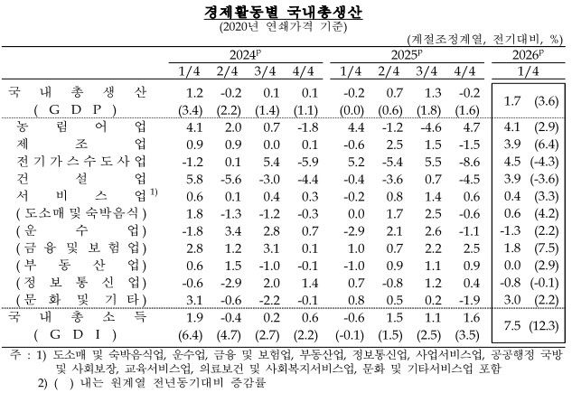 중동발 악재에도…1분기 韓경제 1.7% 급반등, 5년6개월만에 최고 (출처=연합뉴스)