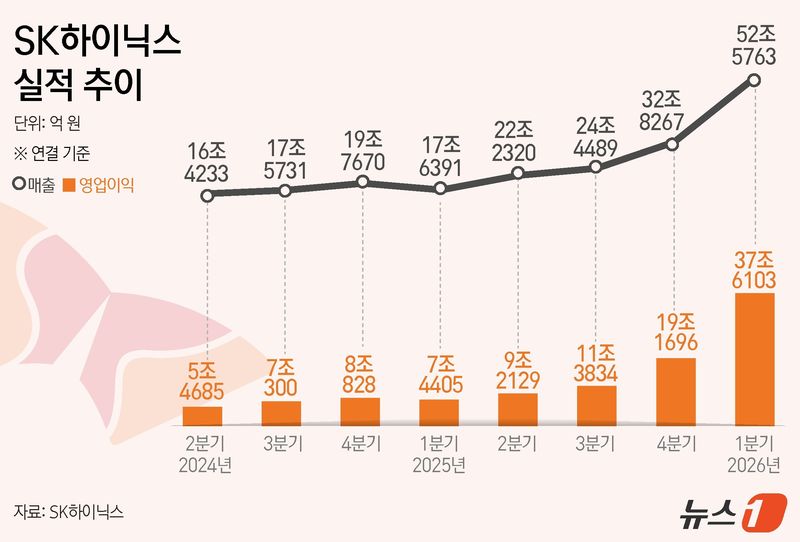 SK하이닉스는 23일 올해 1분기 영업이익이 37조 6103억 원을 기록했다고 공시했다. 이는 전년 동기 대비 405.5% 성장한 것으로 '역대 최대' 규모다. 지난해 2분기부터 4개 분기 연속 최고 실적 행진을 이어갔다. 같은 기간 매출은 52조 5763억 원으로 전년 동기에 비해 198.1% 급증했다. ⓒ 뉴스1 윤주희 디자이너