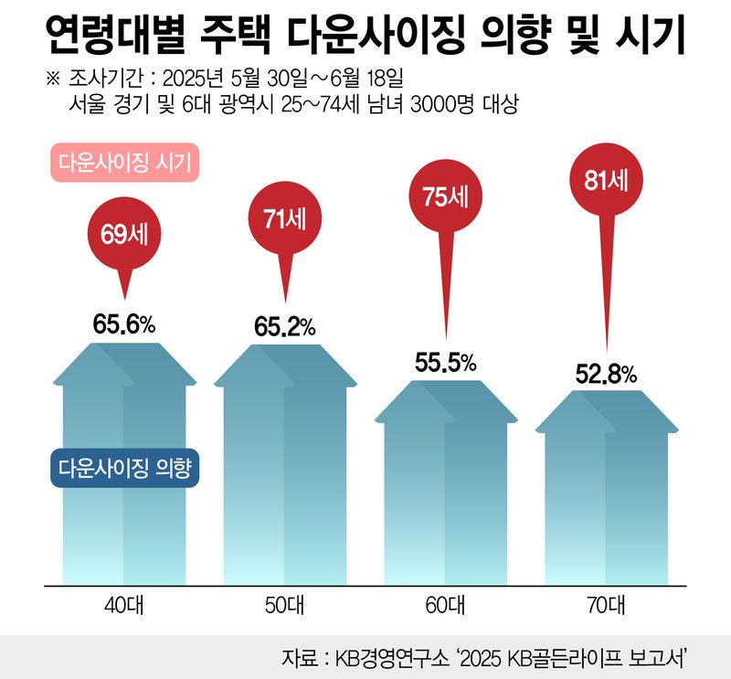 연령대별 주택 다운사이징 의향 및 시기 /그래픽=정기현 기자