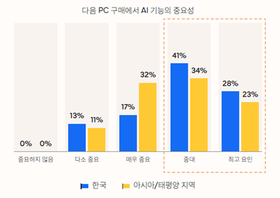 AI PC 도입 속도…韓 기업 10곳 중 7곳 "PC 구매 시 AI 기능 최우선"