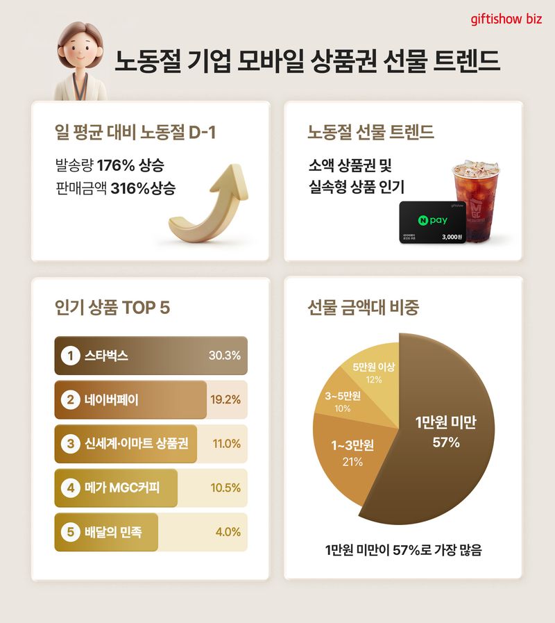 기프티쇼 비즈가 노동절 선물 관련 기업 고객 데이터를 분석해 제작한 이미지. KT알파쇼핑