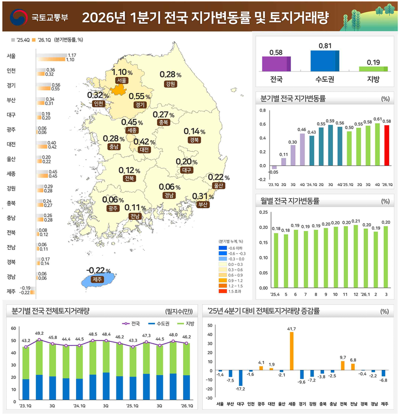1분기 전국 지가 0.58%↑…상승폭 0.03%p 축소