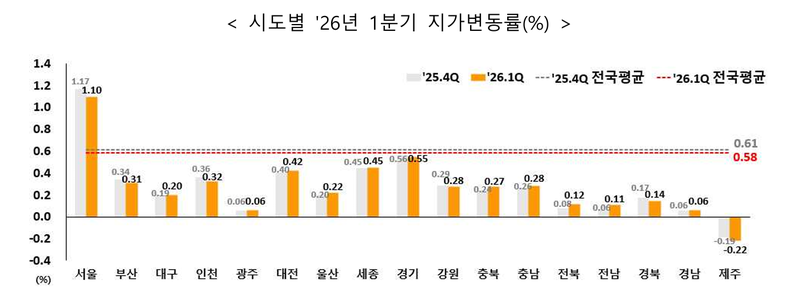 2026년 1분기 시도별 지가변동률. 국토교통부 제공