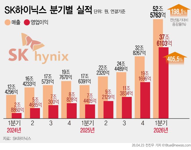 [서울=뉴시스] 23일 SK하이닉스는 올해 1분기 연결 기준 매출 52조5763억원, 영업이익 37조6103억원을 기록했다고 밝혔다. 매출은 전년 동기(17조6391억원) 대비 198.1% 증가했으며, 영업이익은 지난해 1분기(7조4405억원)보다 405.5% 급증했다. (그래픽=전진우 기자) 618tue@newsis.com