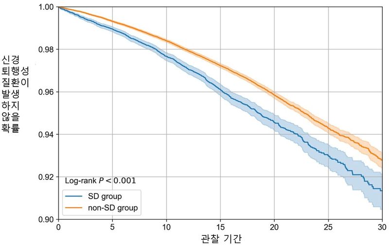 관찰기간 동안 수면장애 그룹(SD group)은 비수면장애 그룹(non-SD group)과 비교해 신경퇴행성질환 발생 위험이 최대 32% 높은 것으로 나타났다. 뉴시스