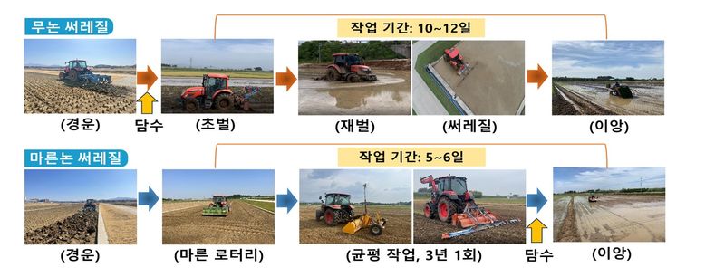 마른 논바닥 고른 뒤 '물' 채운다→온실가스 14% 감소