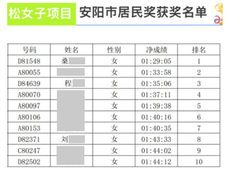 女 하프마라톤 남자가 뛰어 우승했는데 아무도 몰랐다?…中 '황당 실화'
