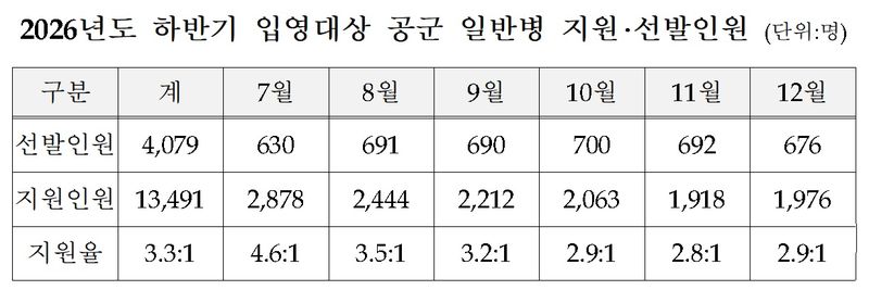 2026년도 하반기 입영대상 공군 일반병 월별 지원·선발인원. 병무청 제공