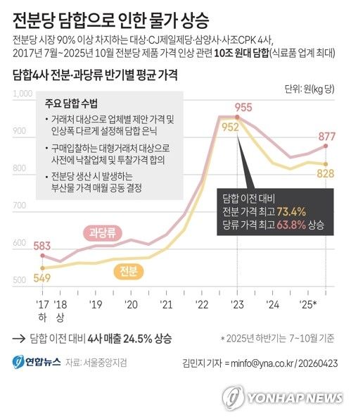 과자·음료 왜 비싼가 했더니…8년간 10조원대 전분당 '짬짜미'(종합) (출처=연합뉴스)