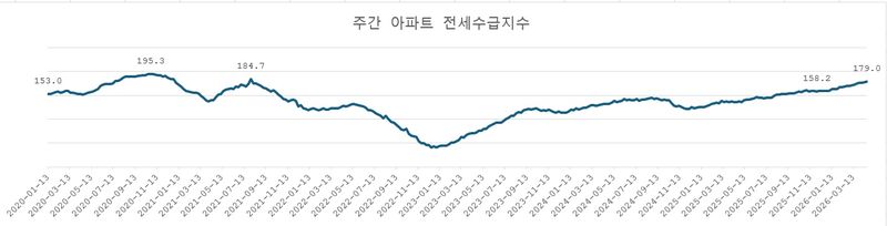 자료 : KB부동산