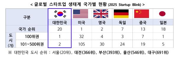 글로벌 스타트업 생태계 현황(중소벤처기업부 제공)