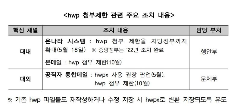 5월부터 공공문서에 'hwp' 파일 첨부 제한...AI 활용성 제고