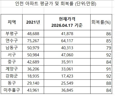 자료 : 부동산R114