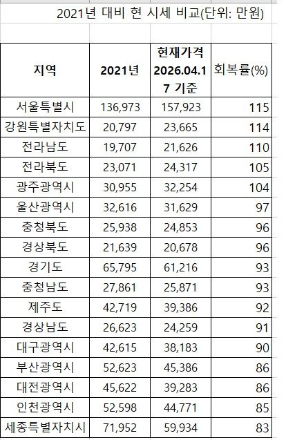 자료 : 부동산R114