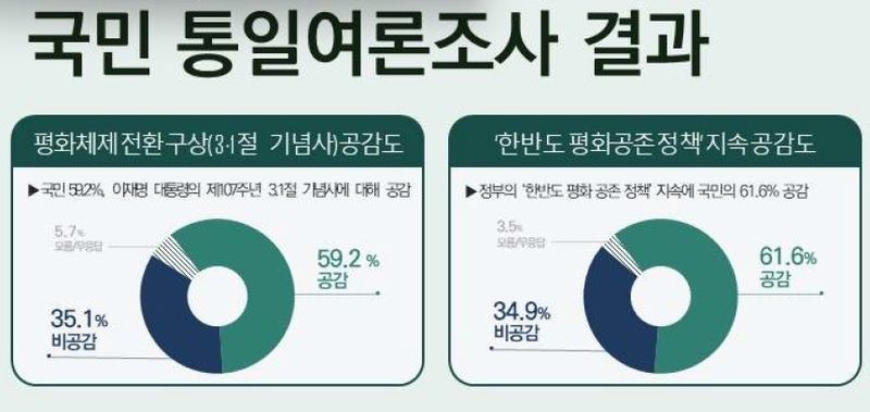 민주평화통일자문회의 2026년 1분기 국민통일여론조사 (출처=연합뉴스)