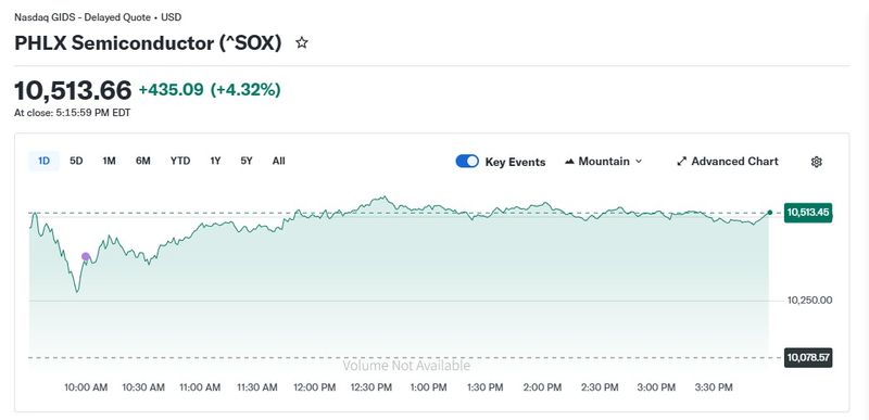 반도체지수 일일 추이 - 야후 파이낸스 갈무리