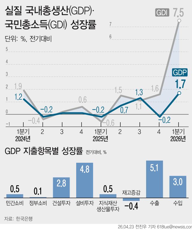 [서울=뉴시스] 23일 한국은행에 따르면 지난 1분기 우리나라의 경제성장률은 1.7%로 집계됐다. 이는 2020년 3분기(2.2%) 이후 가장 높은 수준이다. 수출은 반도체 등 IT 품목을 중심으로 5.1% 증가했다. 1분기 실질 국내총소득(GDI)은 7.5% 증가했다. (그래픽=전진우 기자) 618tue@newsis.com