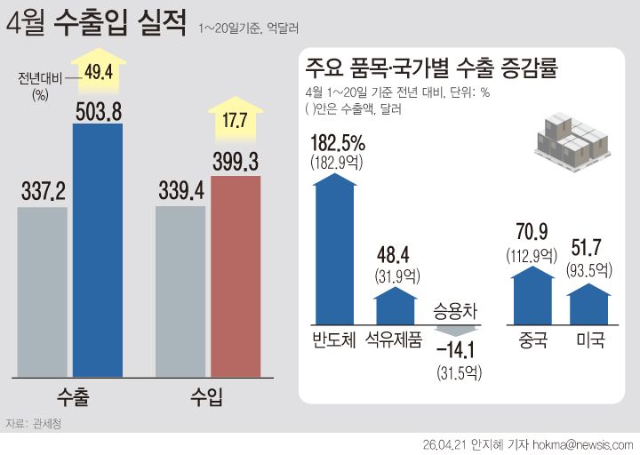 [서울=뉴시스] 21일 관세청에 따르면 이달 1일부터 20일까지 수출액은 504억달러로 전년 동기 대비 49.4%(166억 5000만달러)가 증가했다. 4월 수출 실적으로는 역대 최대 기록이다. 반도체가 전년 대비 182.5% 증가하며 수출 성장을 견인했다. (그래픽=안지혜 기자) hokma@newsis.com