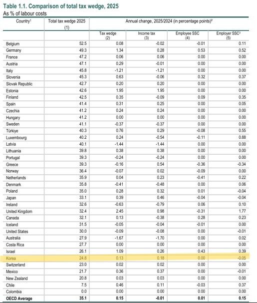 [세종=뉴시스] 경제협력개발기구(OECD)가 지난 22일(현지 시간) 발표한 '임금 과세(Taxing Wages) 2026' 보고서에 따르면 지난해 한국에서 평균 수준의 임금을 받는 자녀가 없는 근로자의 조세격차는 전년(24.7%)보다 0.13%포인트(p) 상승한 24.8%로 집계됐다. 사진은 OECD 회원국의 조세격차 표. (사진=OECD 임금과세 2026 보고서 제공 자료 캡처) 2026.04.26. photo@newsis.com *재판매 및 DB 금지