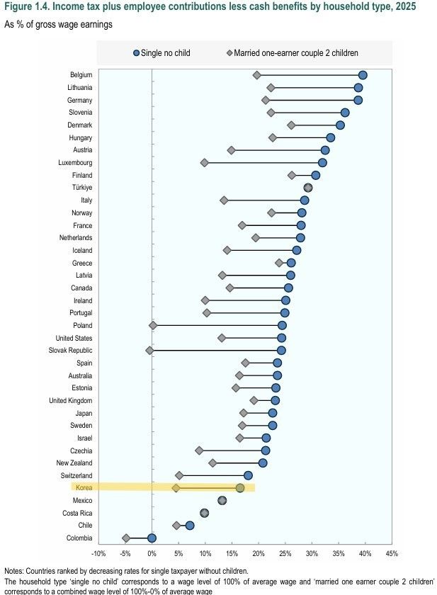 [세종=뉴시스] 사진은 자녀가 없는 근로자와 자녀 2명을 둔 외벌이 기혼가구 간 조세격차 차이. (사진=OECD 임금과세 2026 보고서 제공 자료 캡처) 2026.04.26. photo@newsis.com *재판매 및 DB 금지
