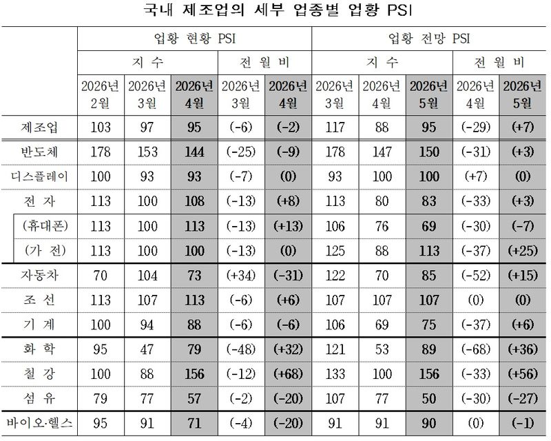 [세종=뉴시스]산업연구원은 26일 조사업체 메트릭스에 의뢰해 지난 13일부터 17일까지 국내 주요 업종별 전문가들을 대상으로 매월 '전문가 서베이조사'를 수행하고, 항목별로 BSI 산식에 따라 정량화된 '전문가 서베이 지수(PSI)'를 발표했다.(사진=산업연구원 자료 캡쳐)