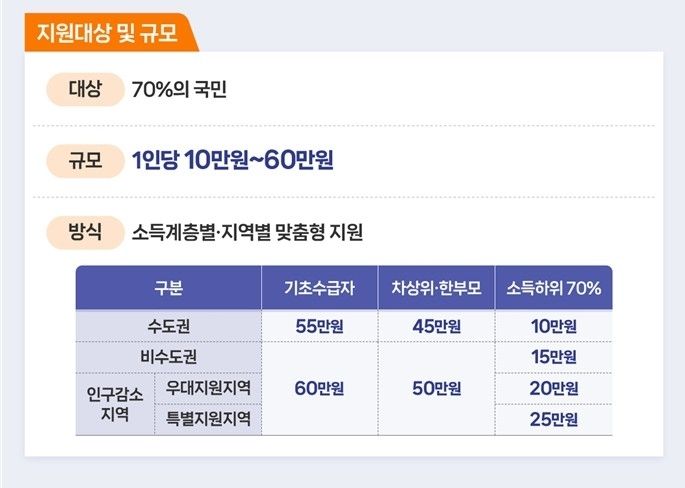 고유가 피해지원금 지원대상 및 규모 (출처=연합뉴스)