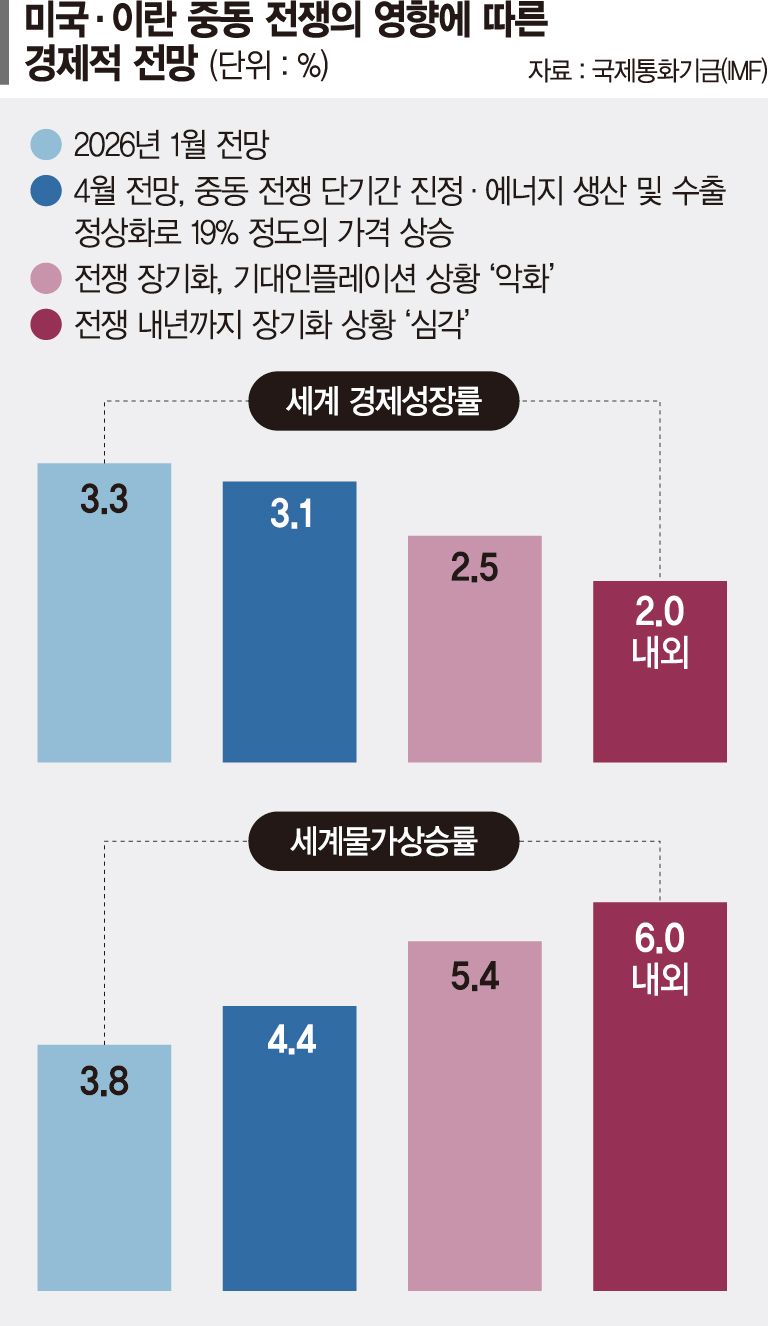 전쟁포로가 된 공급망, 요동치는 에너지 가격... 세계 경제 뉴노멀 온다 [글로벌 리포트]