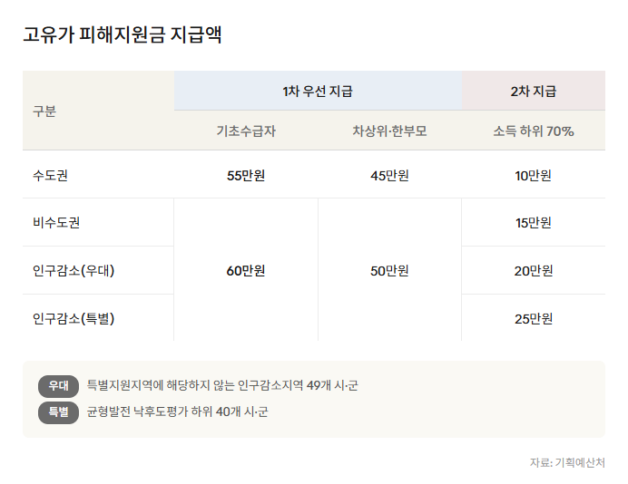 고유가 피해지원금 지급액. /그래픽=성민서 기자