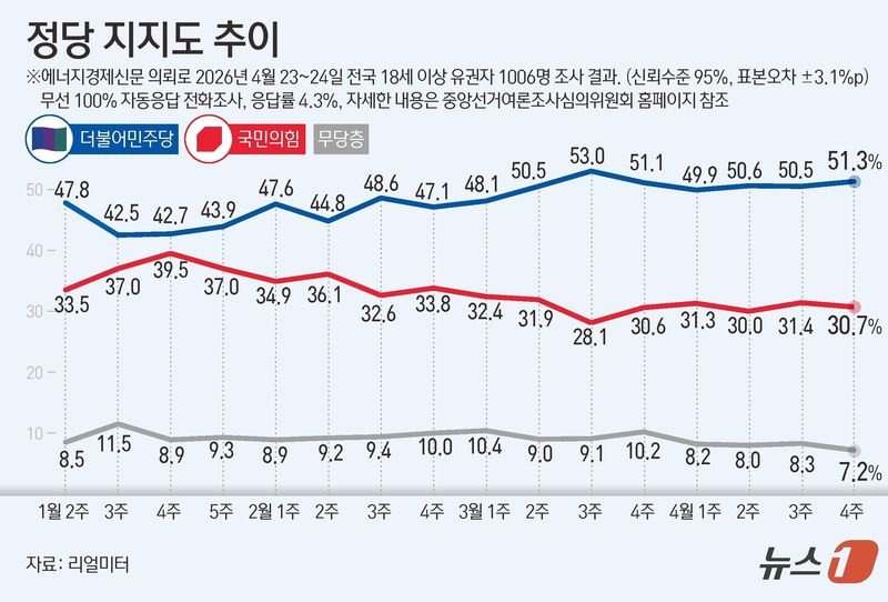 리얼미터가 에너지경제신문 의뢰로 지난 23~24일 전국 18세 이상 1006명을 대상으로 한 정당 지지도 조사에서 더불어민주당이 51.3%, 국민의힘이 30.7%를 기록했다. ⓒ 뉴스1 김초희 디자이너