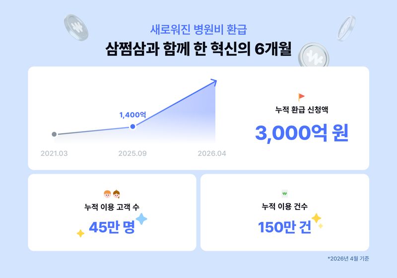 삼쩜삼 병원비 환급 신청액 3000억원 돌파..."45만명이 찾았다" - 뉴스 썸네일 이미지