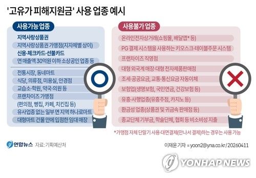 [그래픽] '고유가 피해지원금' 사용 업종 예시 (출처=연합뉴스)