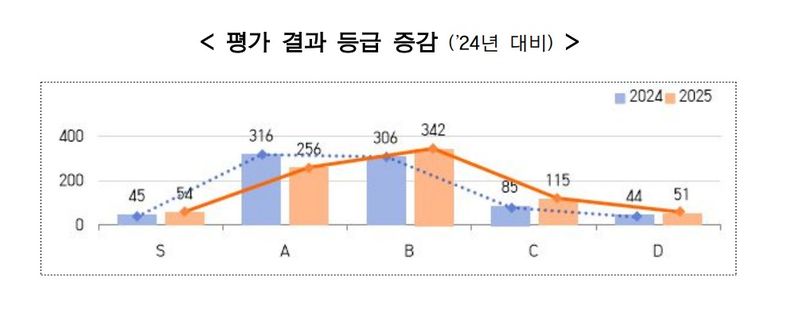 공공기관 개인정보 보호.'낙제'만 겨우 면했다...평균 76.5점
