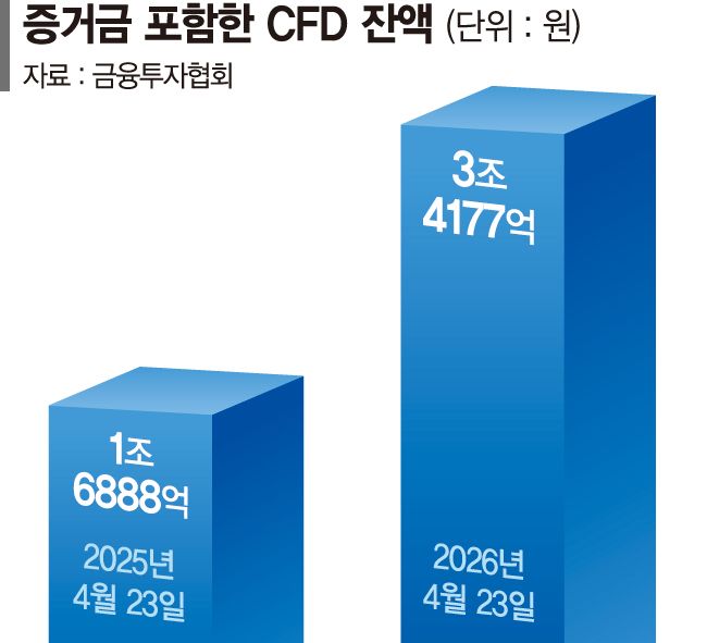 고위험 레버리지 베팅 과열... 증권사들 투자 빗장 높인다 - 뉴스 썸네일 이미지