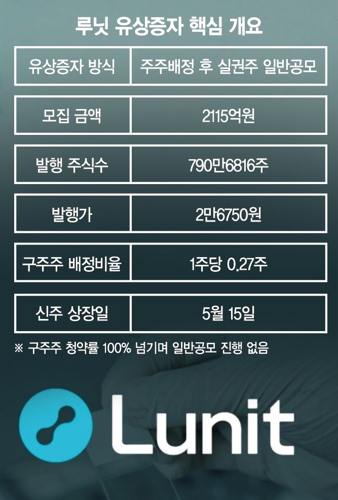 정공법 택한 루닛... 2115억 수혈로 연말 흑자전환 '승부수' - 뉴스 썸네일 이미지