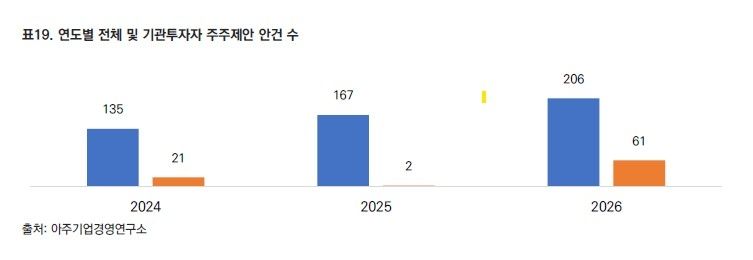 "올해 정기 주총 주주제안 주체 개인→기관투자자 중심 변화" (출처=연합뉴스)