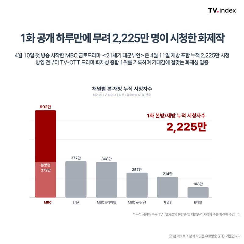 AI 테크 기업 아이지에이웍스 '21세기 대군부인 프로그램 성과 분석' 리포트