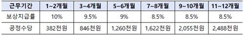 2027년 공정수당 지급표 (출처=연합뉴스)