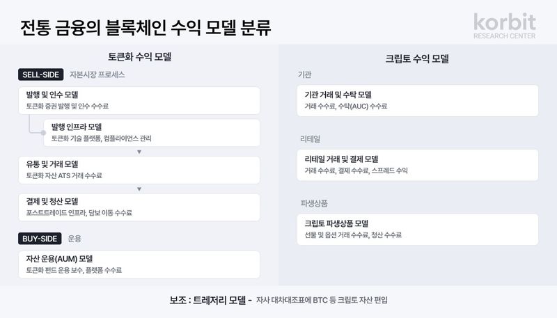 코빗 리서치센터가 제시한 전통 금융의 블록체인 수익 모델 분류. 코빗 제공