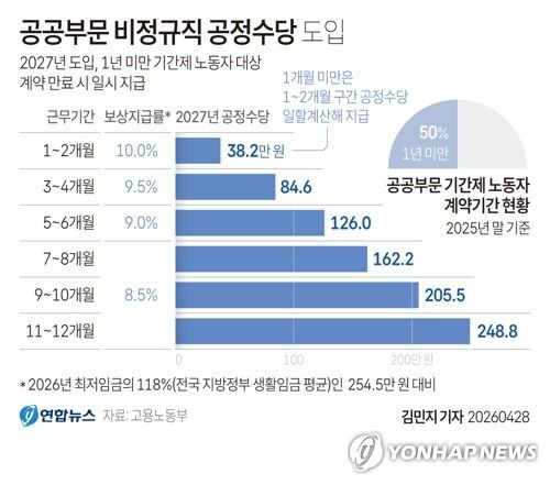 [그래픽] 공공부문 비정규직 공정수당 도입 (출처=연합뉴스)