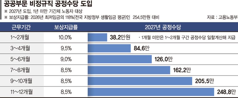 공공 비정규직 한달만 일해도 '퇴직금 명목' 38만원 수당