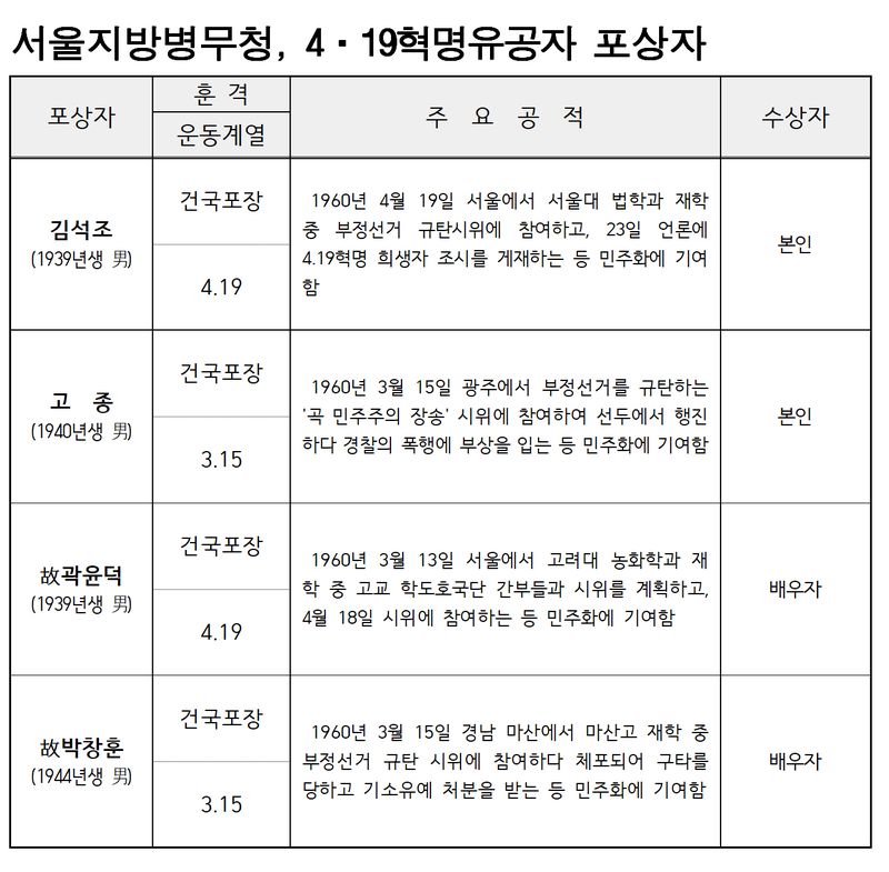 서울지방보훈청 4·19혁명 유공자 포상자. 서울지방보훈청 제공